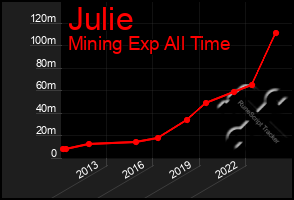 Total Graph of Julie