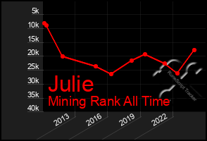Total Graph of Julie