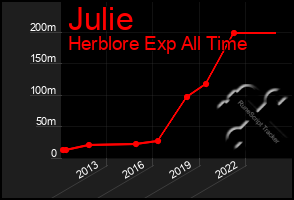Total Graph of Julie