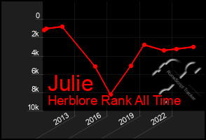 Total Graph of Julie