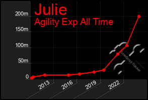 Total Graph of Julie