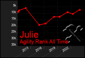 Total Graph of Julie