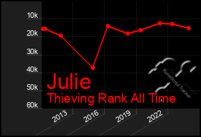 Total Graph of Julie