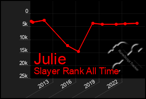 Total Graph of Julie