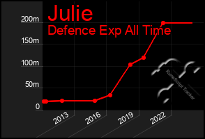 Total Graph of Julie