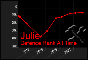 Total Graph of Julie