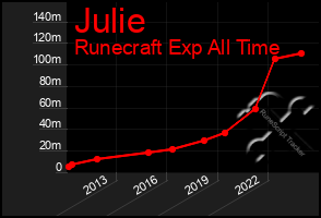Total Graph of Julie