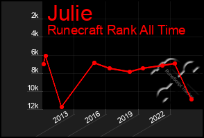 Total Graph of Julie