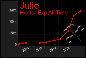 Total Graph of Julie