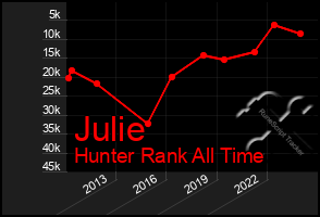 Total Graph of Julie