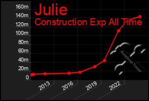 Total Graph of Julie