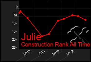 Total Graph of Julie
