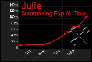 Total Graph of Julie
