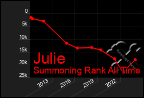 Total Graph of Julie
