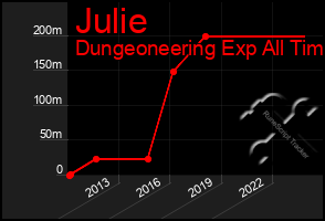Total Graph of Julie