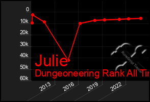Total Graph of Julie