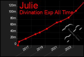 Total Graph of Julie