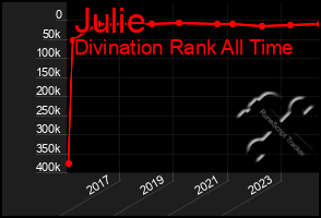 Total Graph of Julie