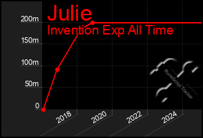 Total Graph of Julie