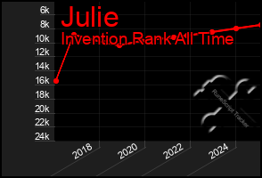 Total Graph of Julie