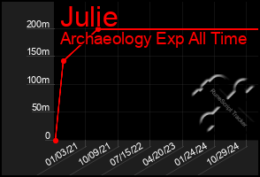 Total Graph of Julie
