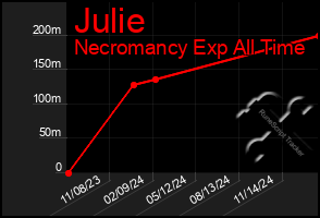 Total Graph of Julie