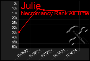 Total Graph of Julie