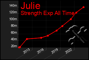 Total Graph of Julie