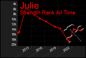 Total Graph of Julie