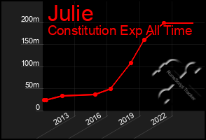 Total Graph of Julie