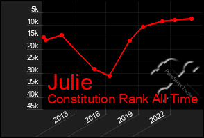 Total Graph of Julie