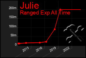 Total Graph of Julie