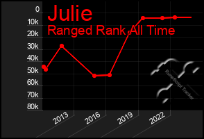 Total Graph of Julie