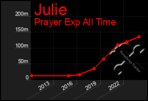 Total Graph of Julie
