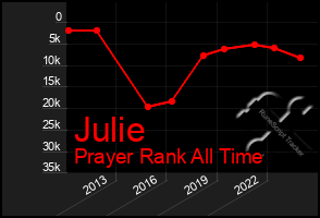 Total Graph of Julie