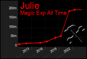 Total Graph of Julie