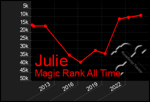 Total Graph of Julie