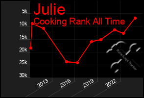 Total Graph of Julie