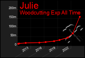Total Graph of Julie