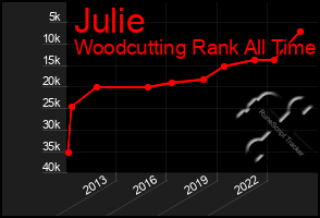 Total Graph of Julie