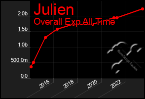 Total Graph of Julien