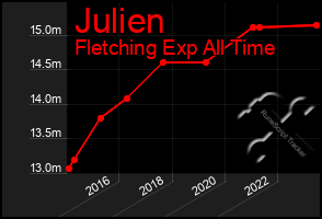 Total Graph of Julien