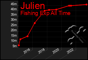 Total Graph of Julien