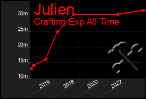 Total Graph of Julien