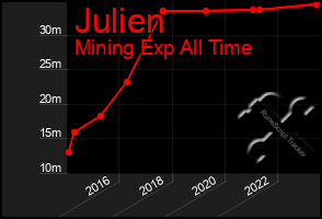 Total Graph of Julien