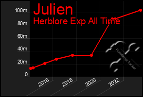 Total Graph of Julien