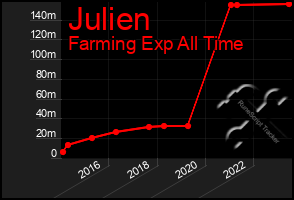 Total Graph of Julien