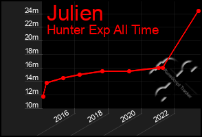 Total Graph of Julien