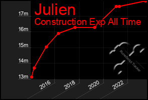 Total Graph of Julien