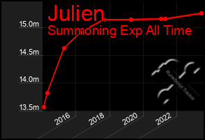 Total Graph of Julien